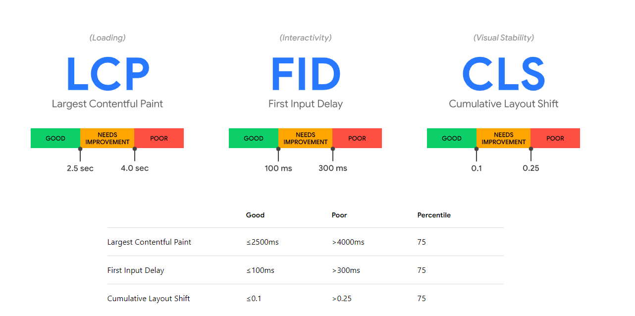 core-web-vitals-scores page speed