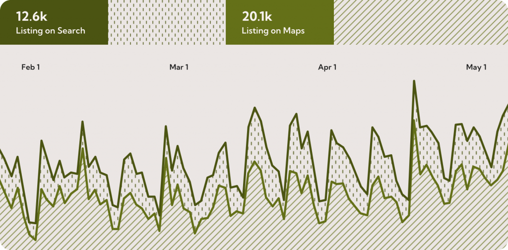 Graph of customer search methods for Willow Dental. Most found Willow Dental by search followed by maps.