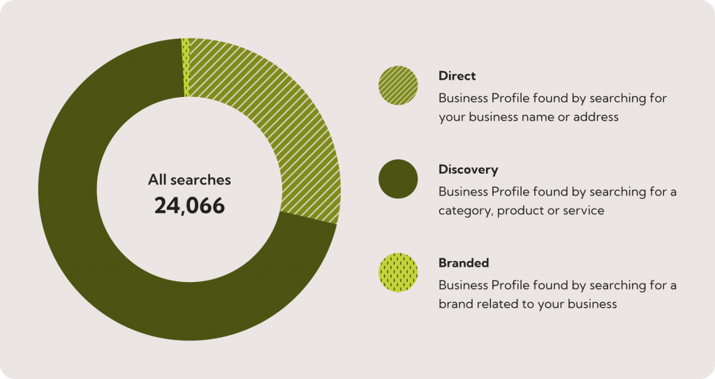 Pie chart of customer searches for Willow Dental. Most search for Willow Dental by category, product or service followed by direct searches for Willow Dental and lastly by brands related to Willow Dental.