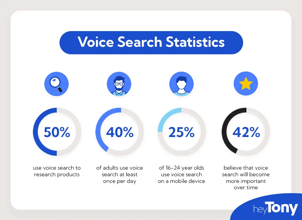 UGC supports Voice Search Optimization UGC supports Voice Search Optimization