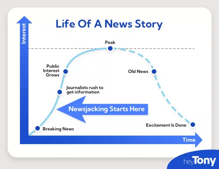 life of a news story for news jacking