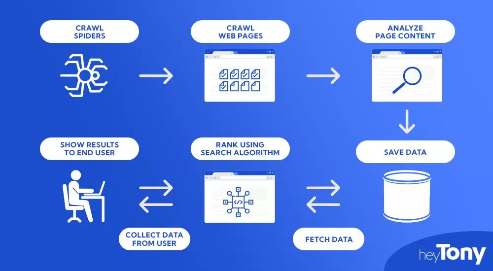 google indexing process