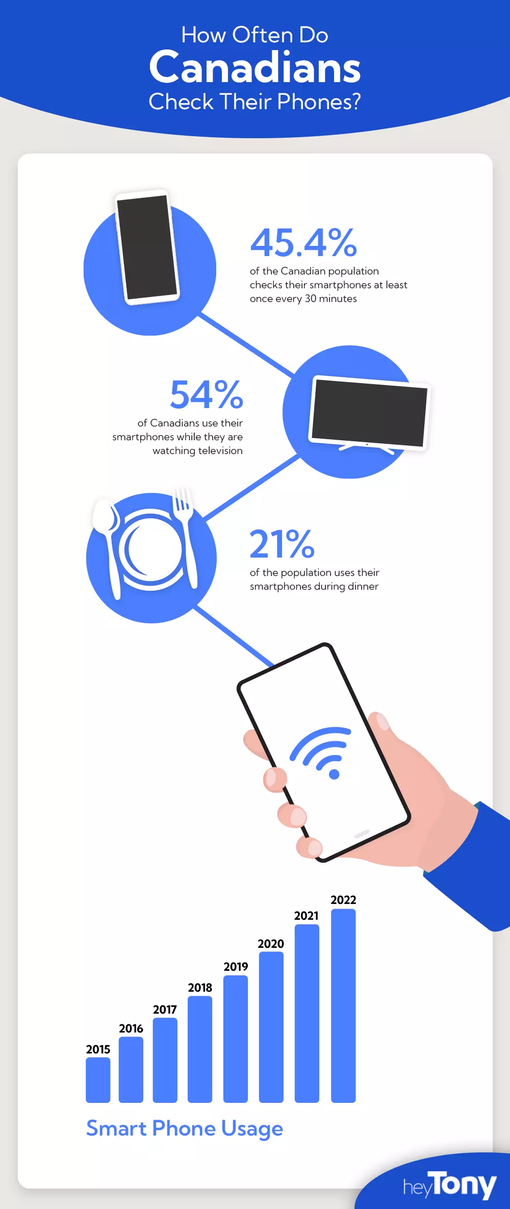 how often do Canadians check their phone
