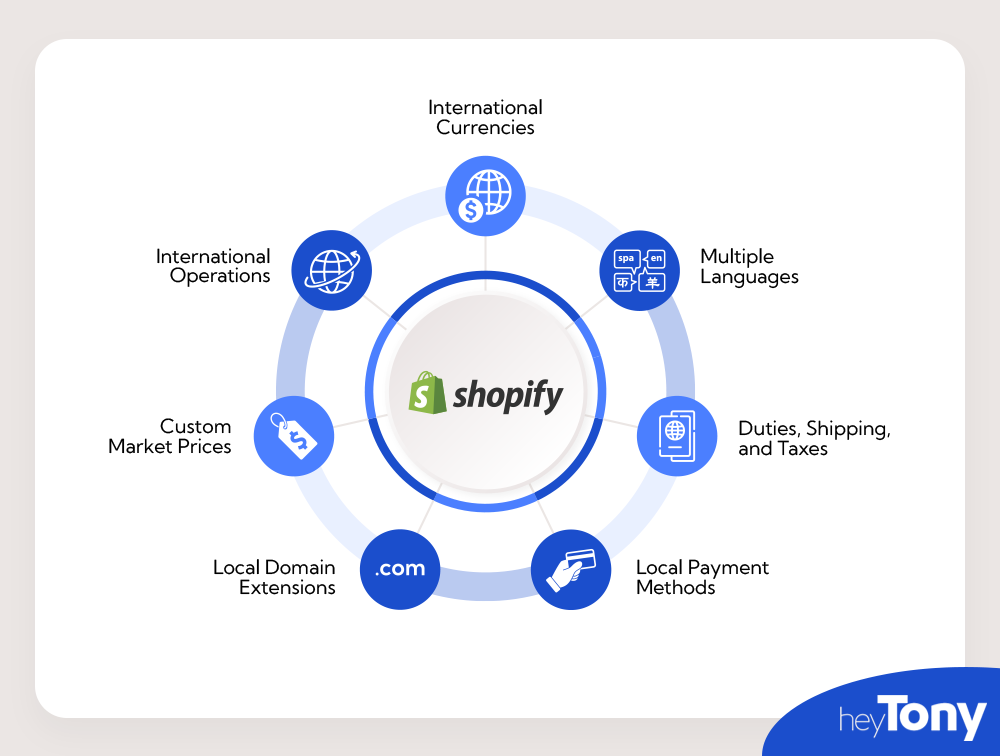 Features of Shopify Markets