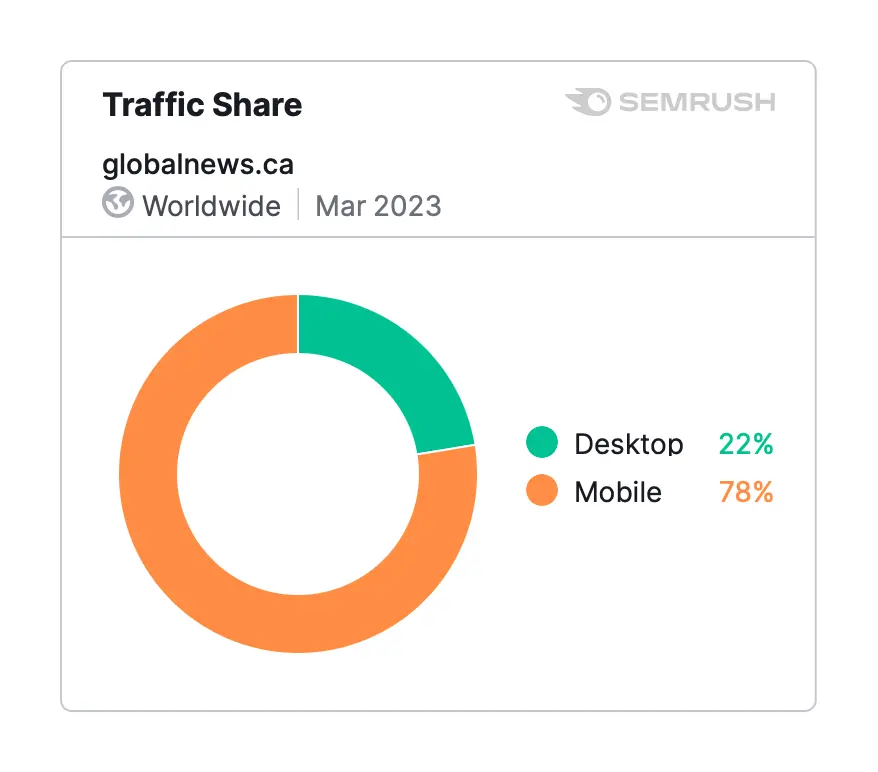 CRO for Mobile - Global News Traffic Share