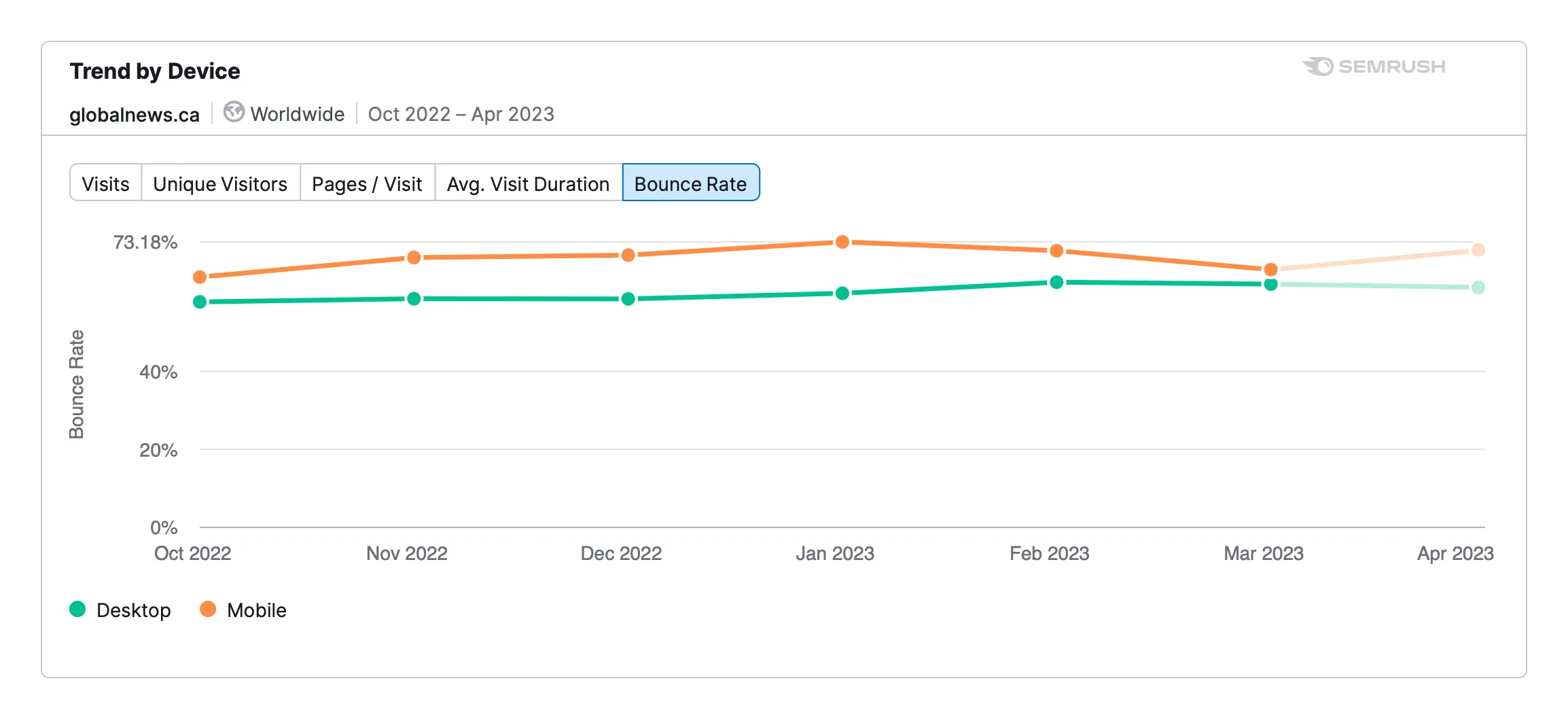 CRO for Mobile - SEMRush Analysis