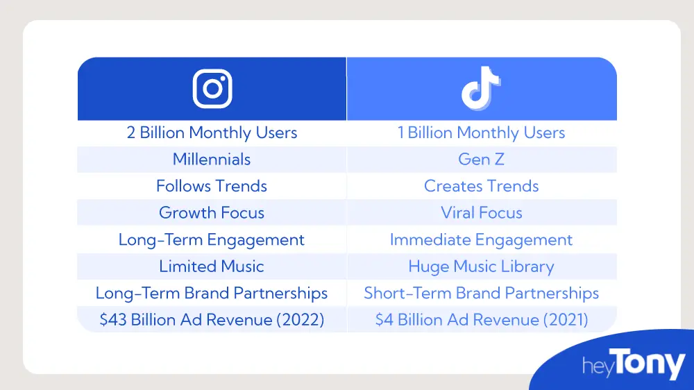 Instagram vs. TikTok Chart