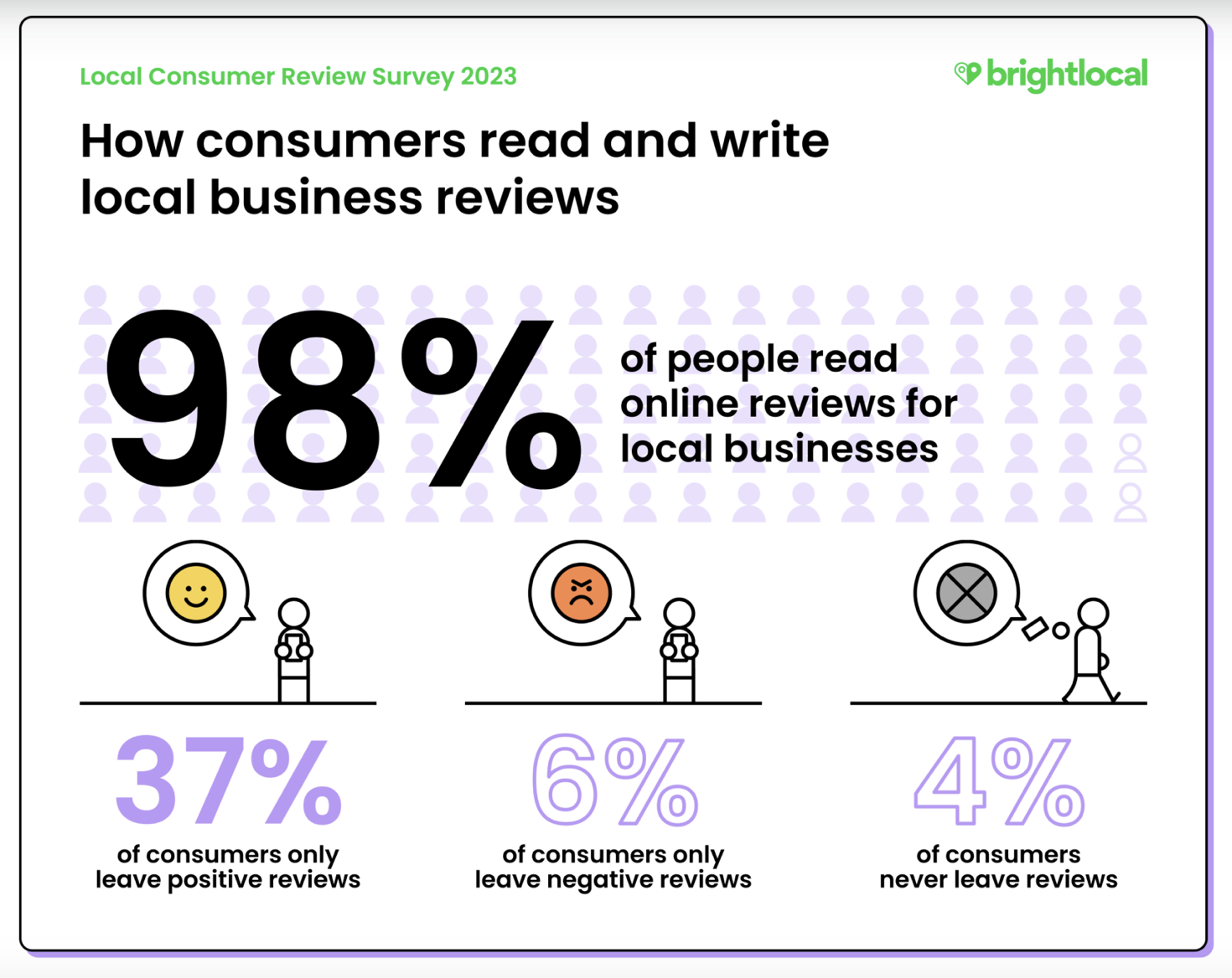 BrightLocal Consumer Survey