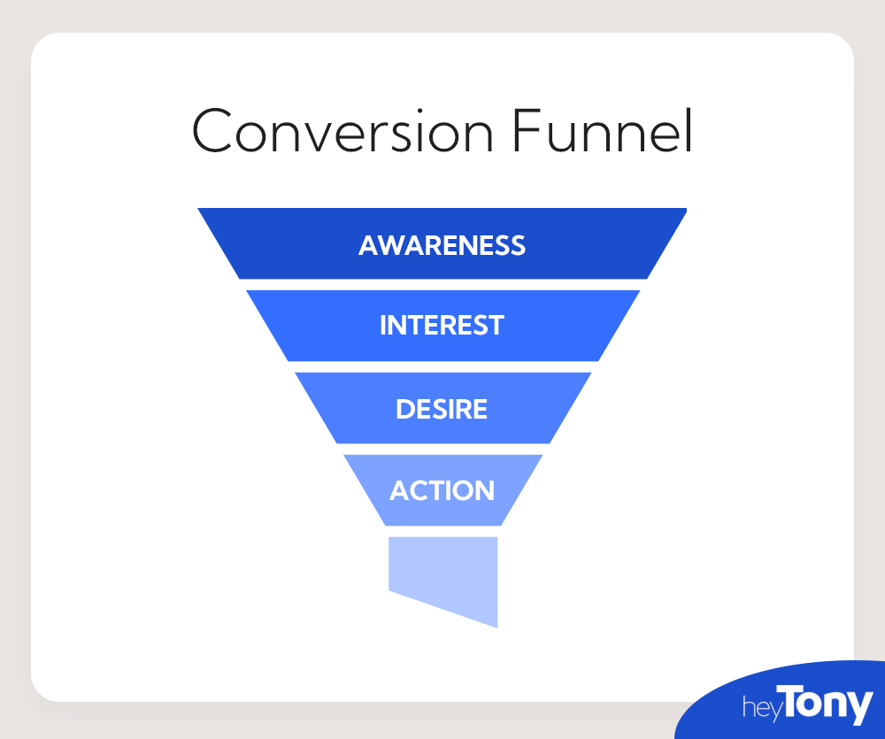 AIDA Conversion Funnel