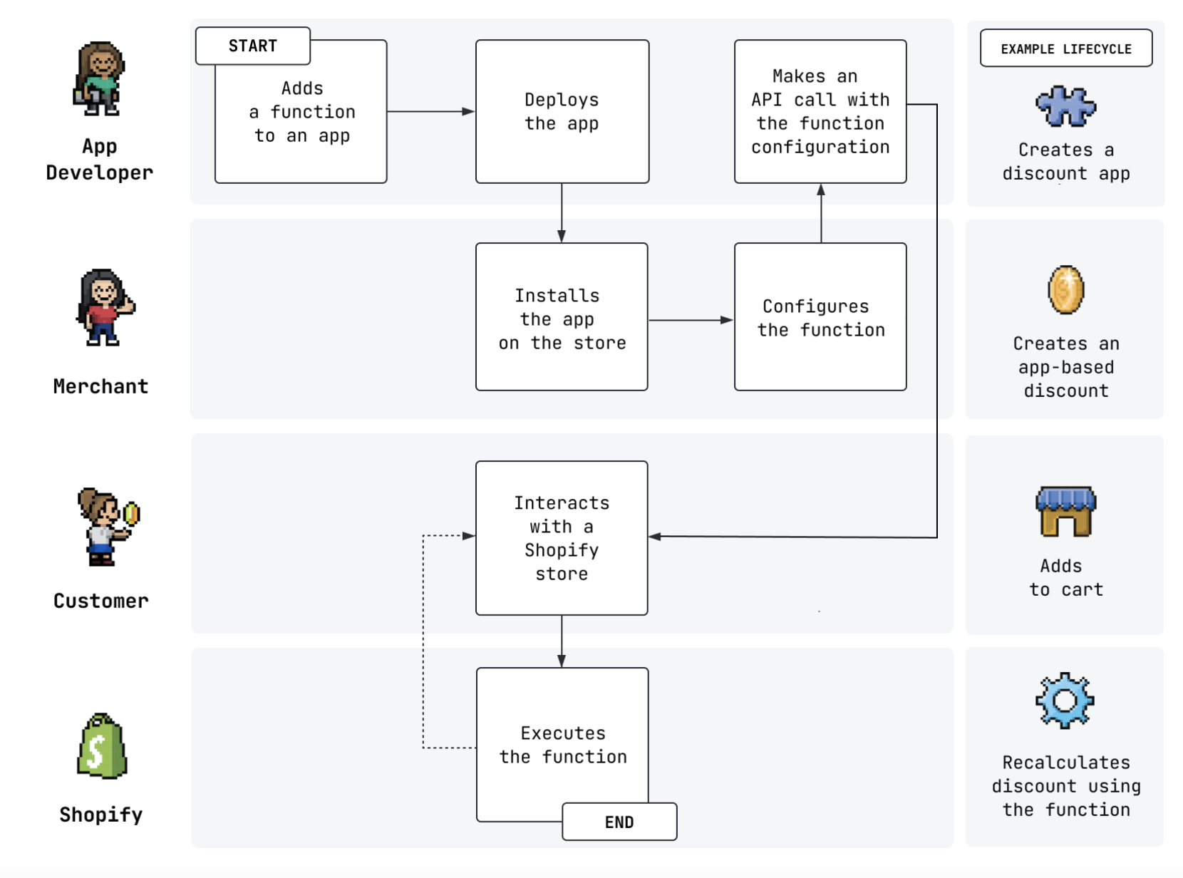 Shopify Functions Journey