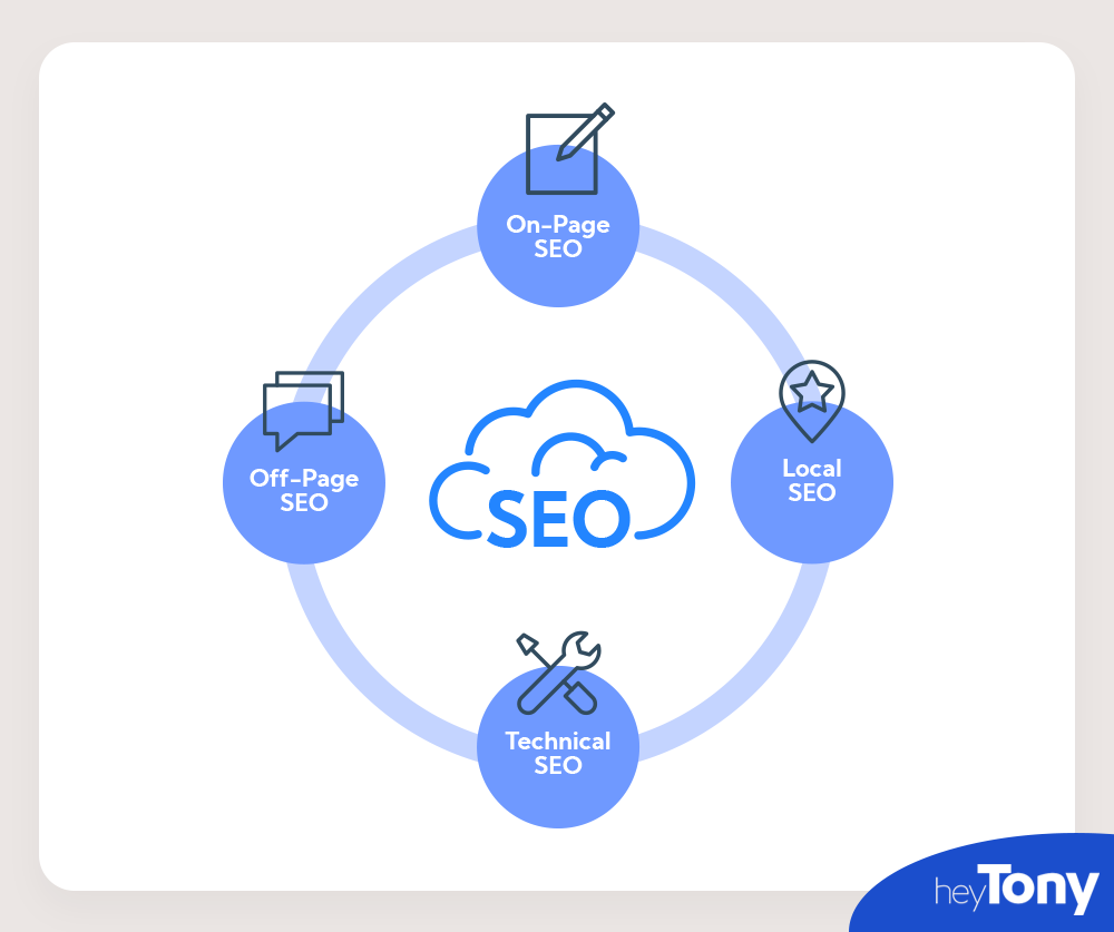 Types of SEO