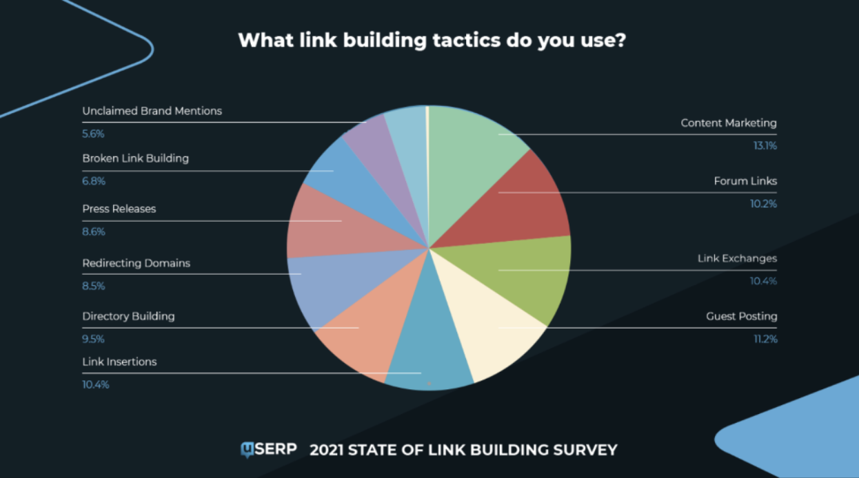 Link Building Tactics Data