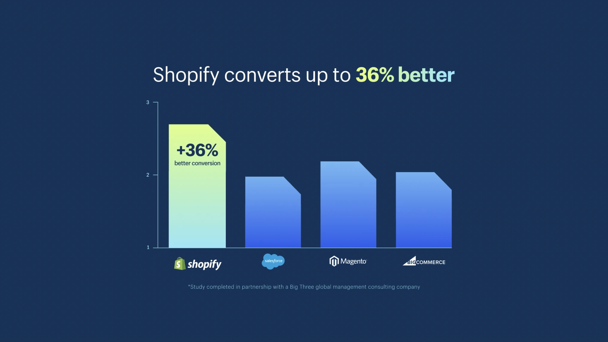 Shopify Conversion Rate Chart