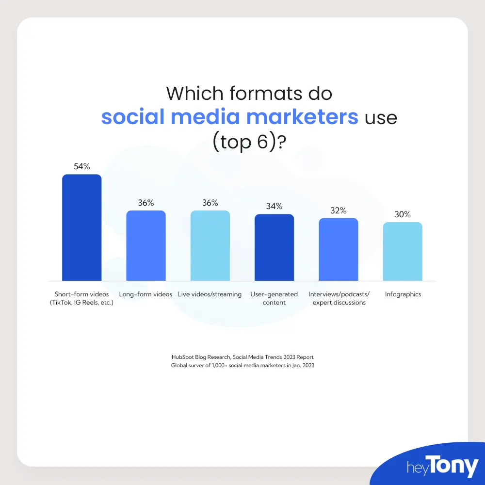 Graph showing the top six media formats marketers use. Short-form videos (54), long form videos (36%), live videos/streaming (36%), user-generated content, interviews/podcasts/expert discussions, and infographics (30%).