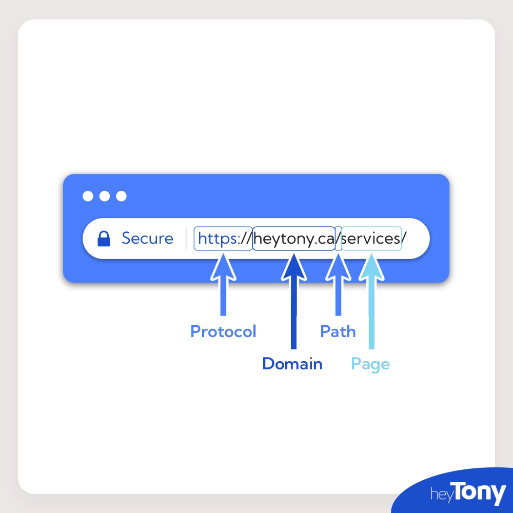 parts of a url