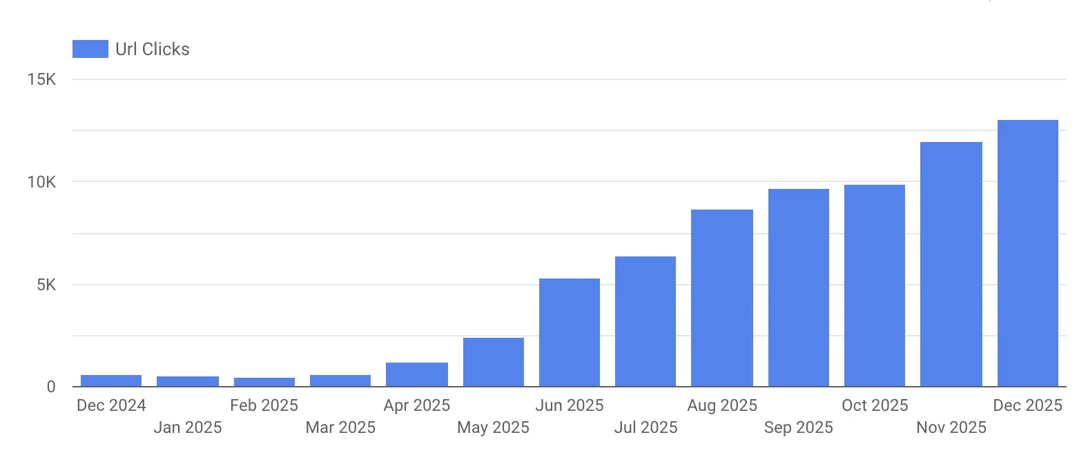 seo client results 9 months