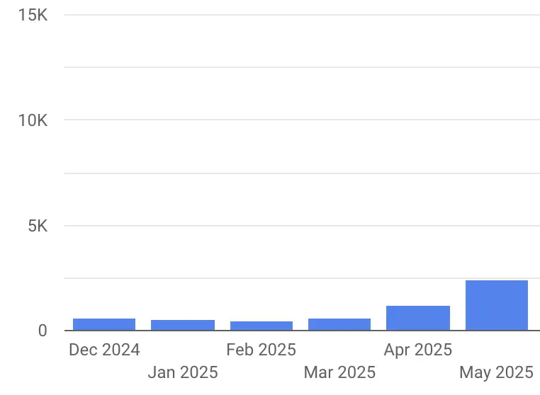 seo client results 3 months