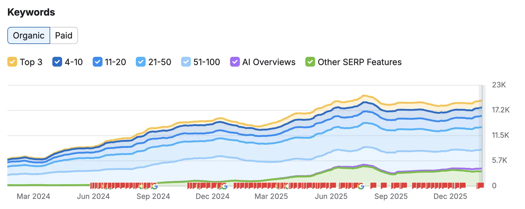 seo keywords first 90 days