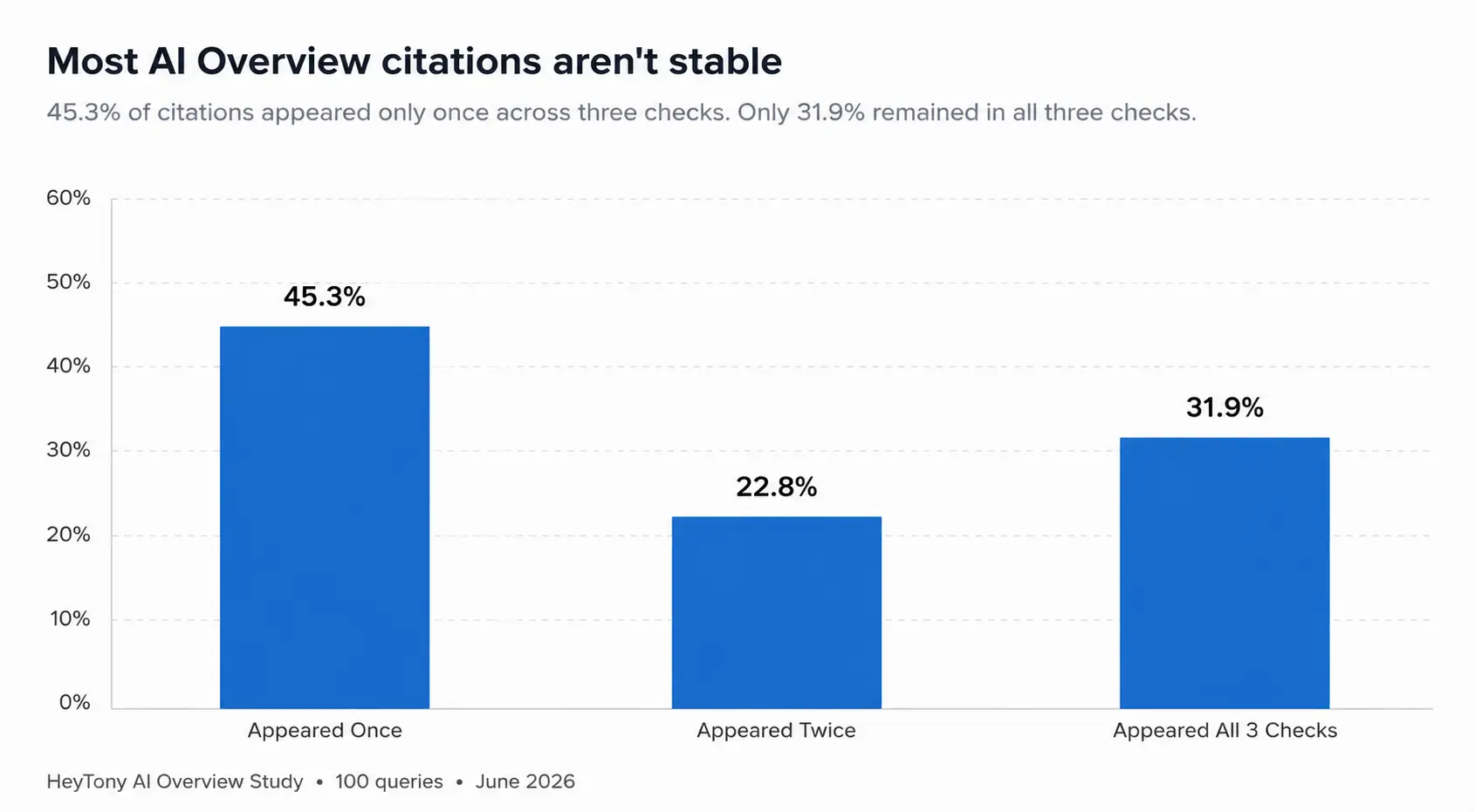 01_ai overviews_citation_stability_clean