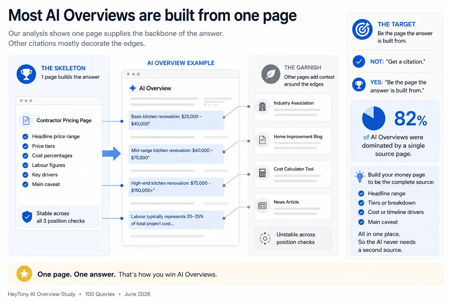ai overviews built from one page