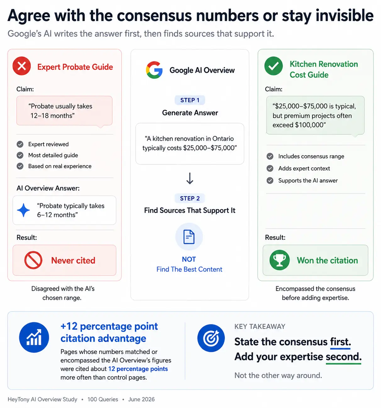 ai overviews consensus
