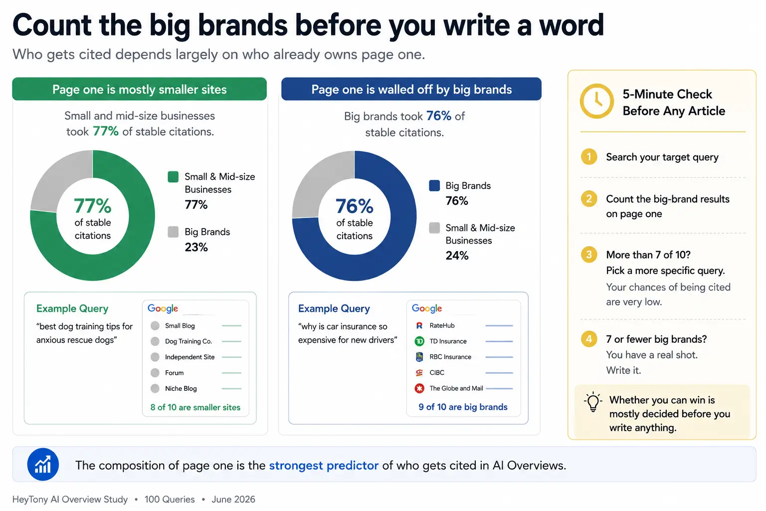 ai overviews small brands vs big brands