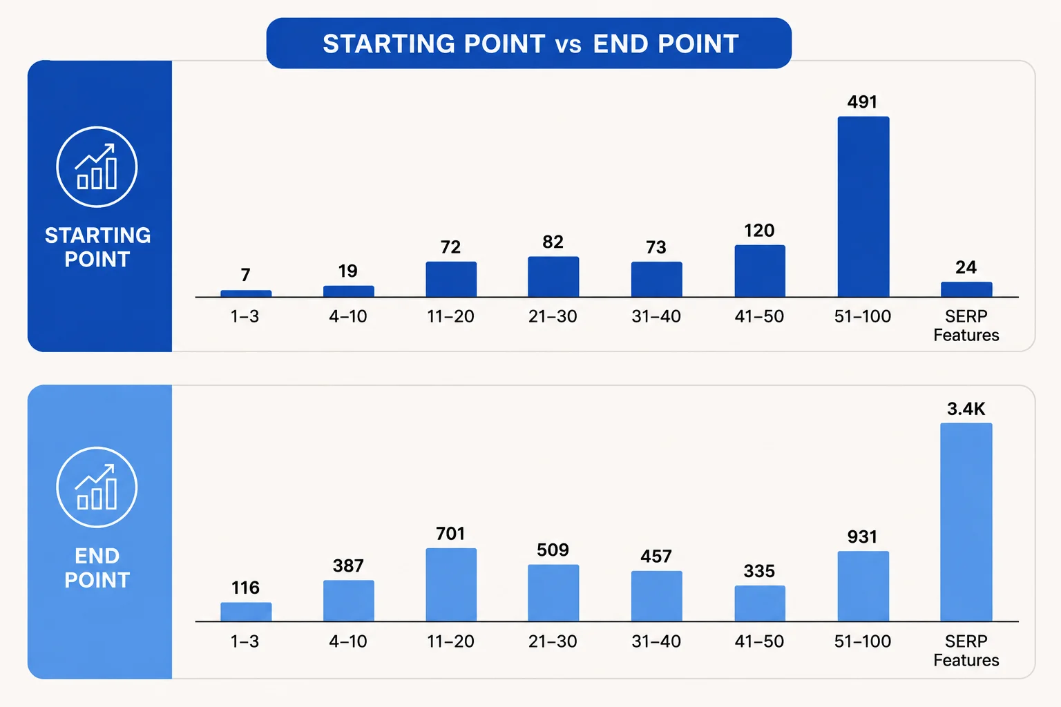 Graphic keyword position charts comparing starting and ending ranking distributions