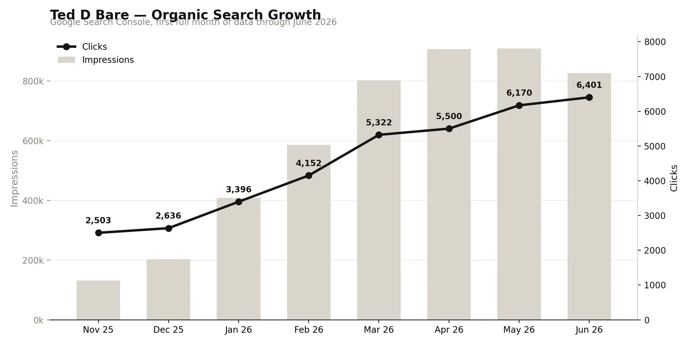 screen grab of client growth data