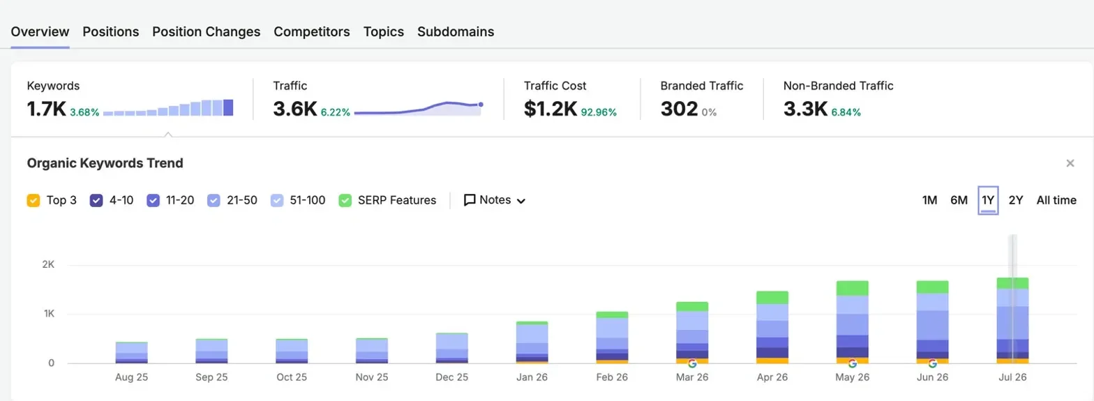 Picture of a bar chart showing keyword growth for an SEO client case study