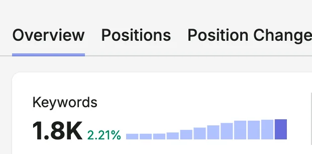 Picture of a keyword ranking overview showing growth