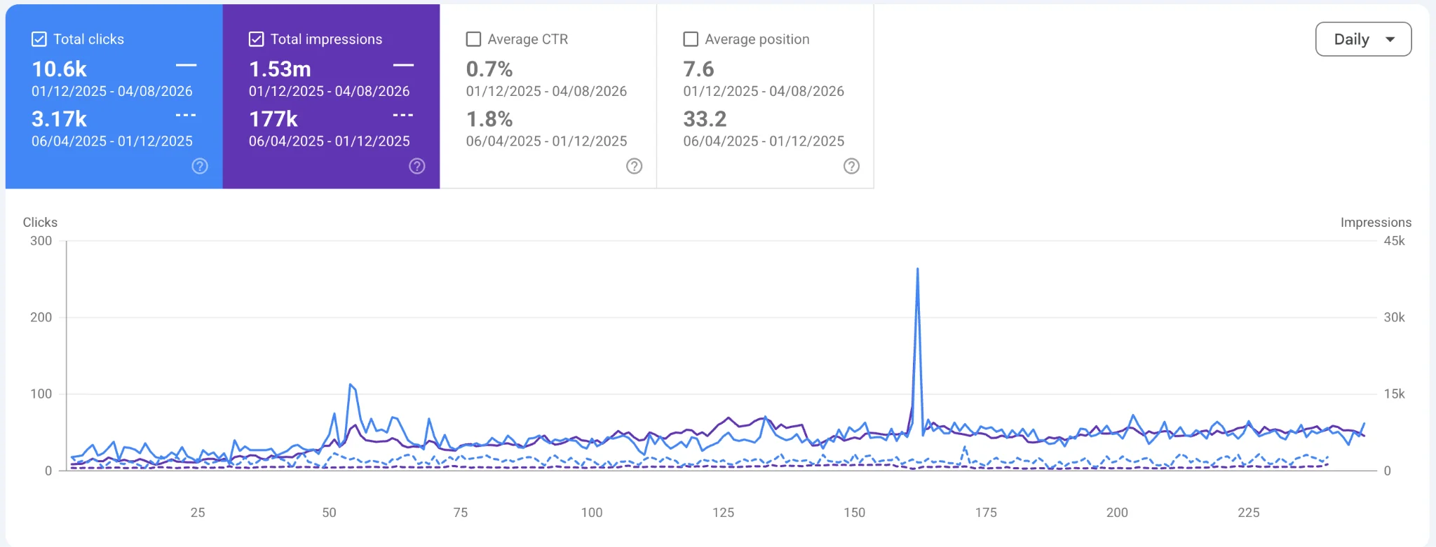 Picture of a line graph showing search console clicks and impressions