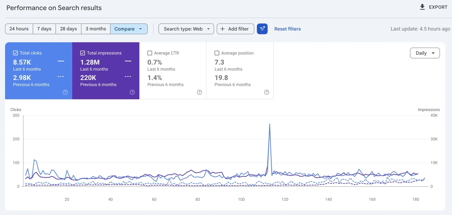 Picture of a search performance comparison graph showing traffic growth