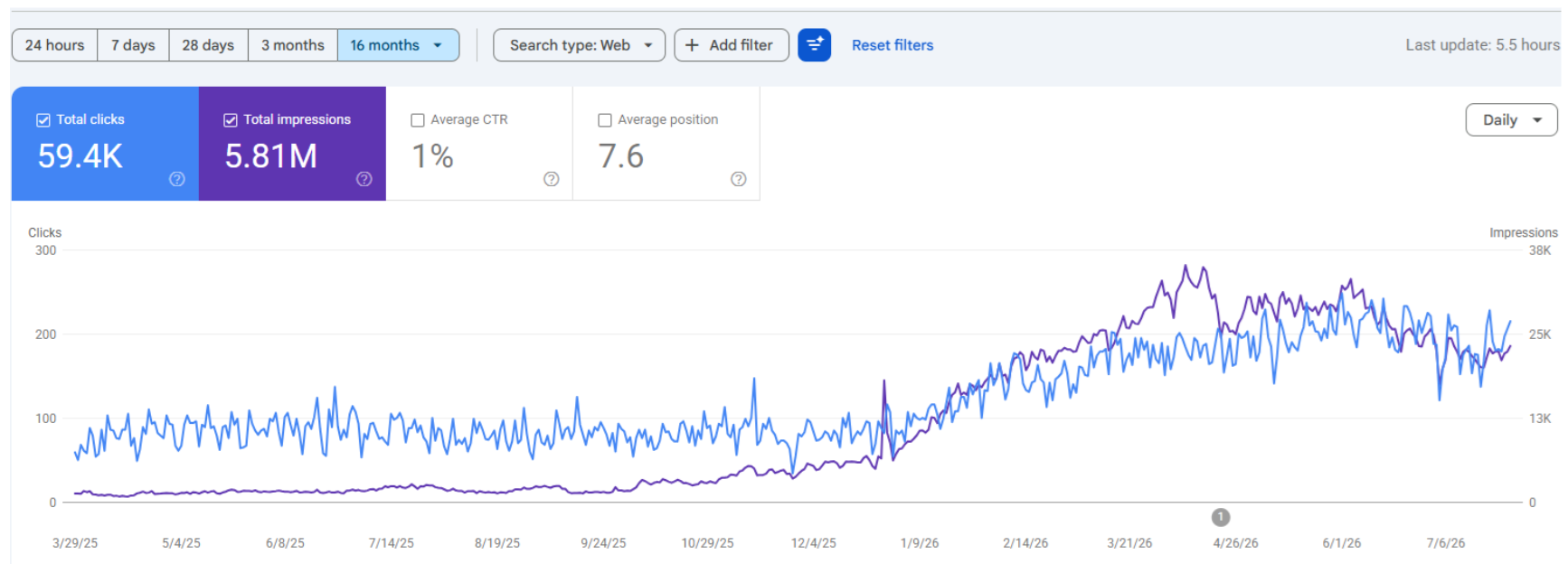 Chart with SEO data on it