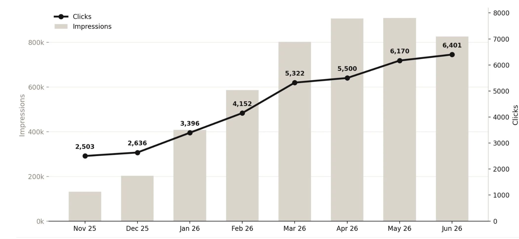 Chart with SEO data on it 