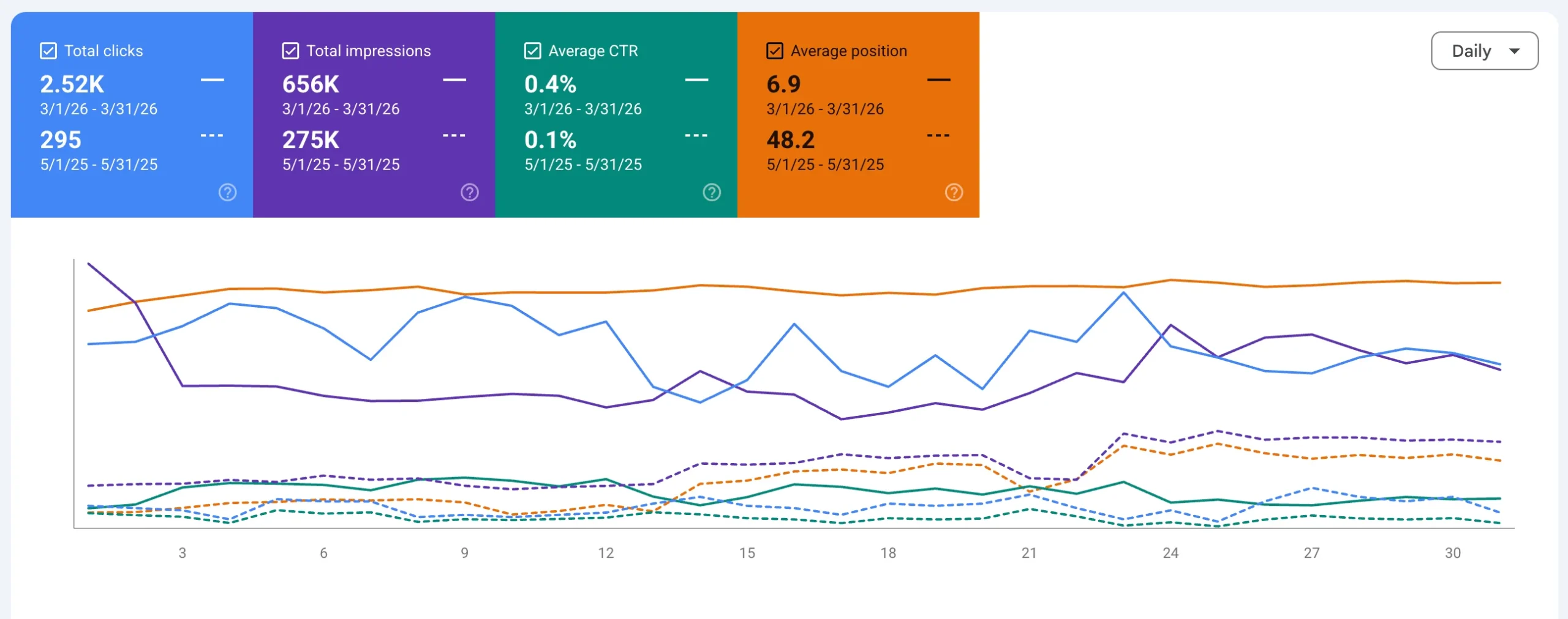 Screenshot Search Console comparison showing clicks impressions CTR and position growth