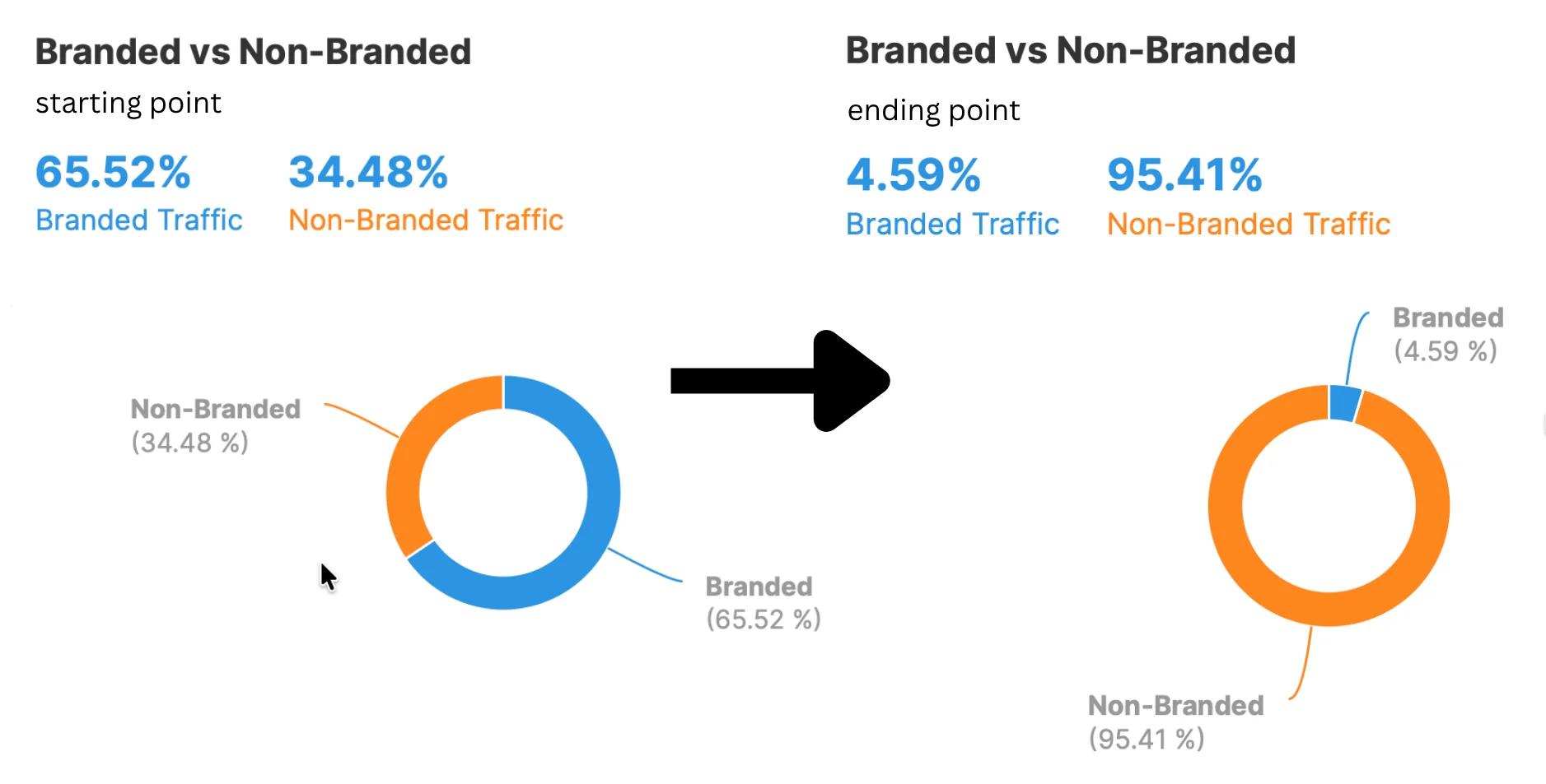Screenshot branded and non branded traffic comparison from starting to ending point