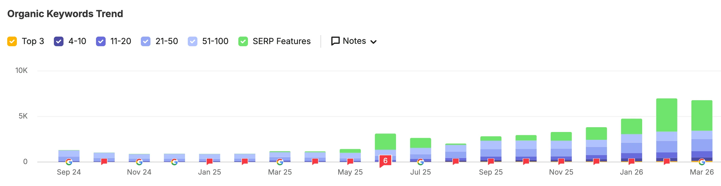 Screenshot organic keywords trend showing ranking growth through March 2026