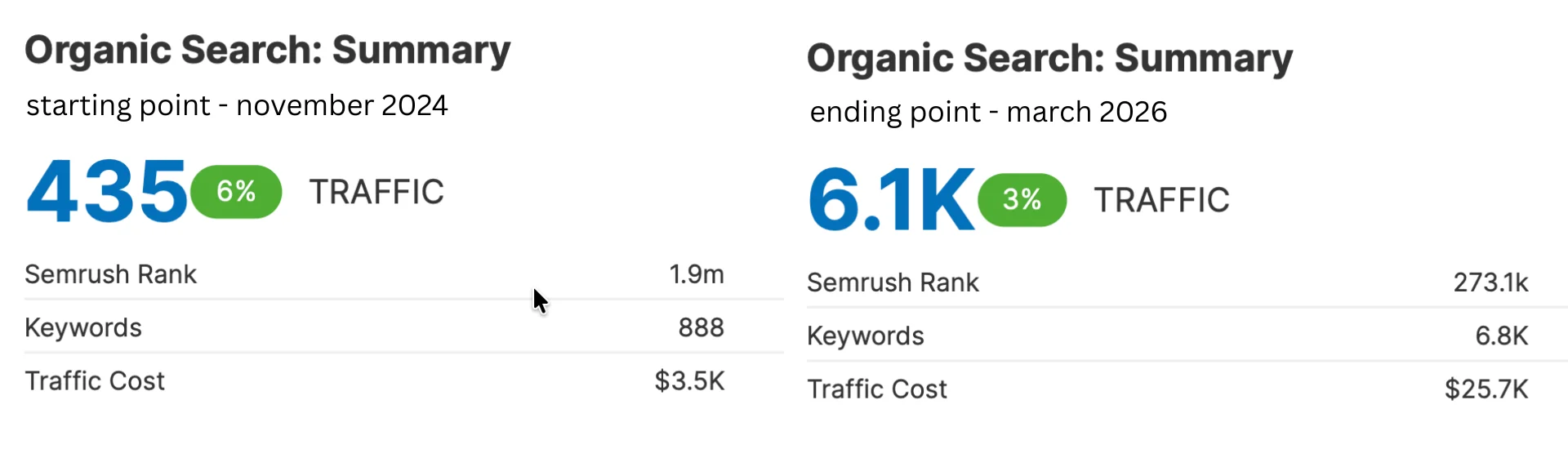 Screenshot organic search summaries comparing starting and ending traffic metrics