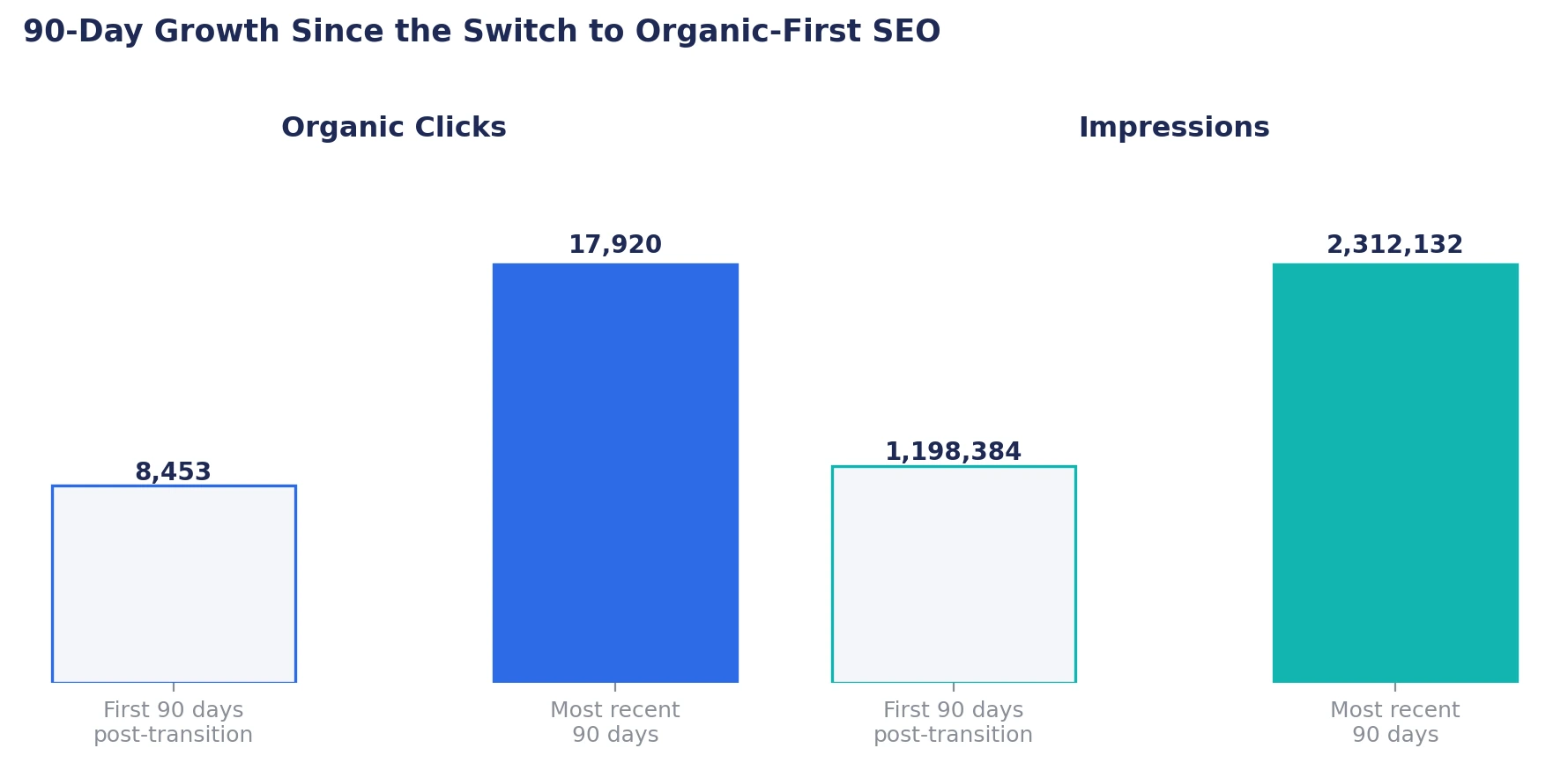 chart of case study dental 90day growth organic clicks