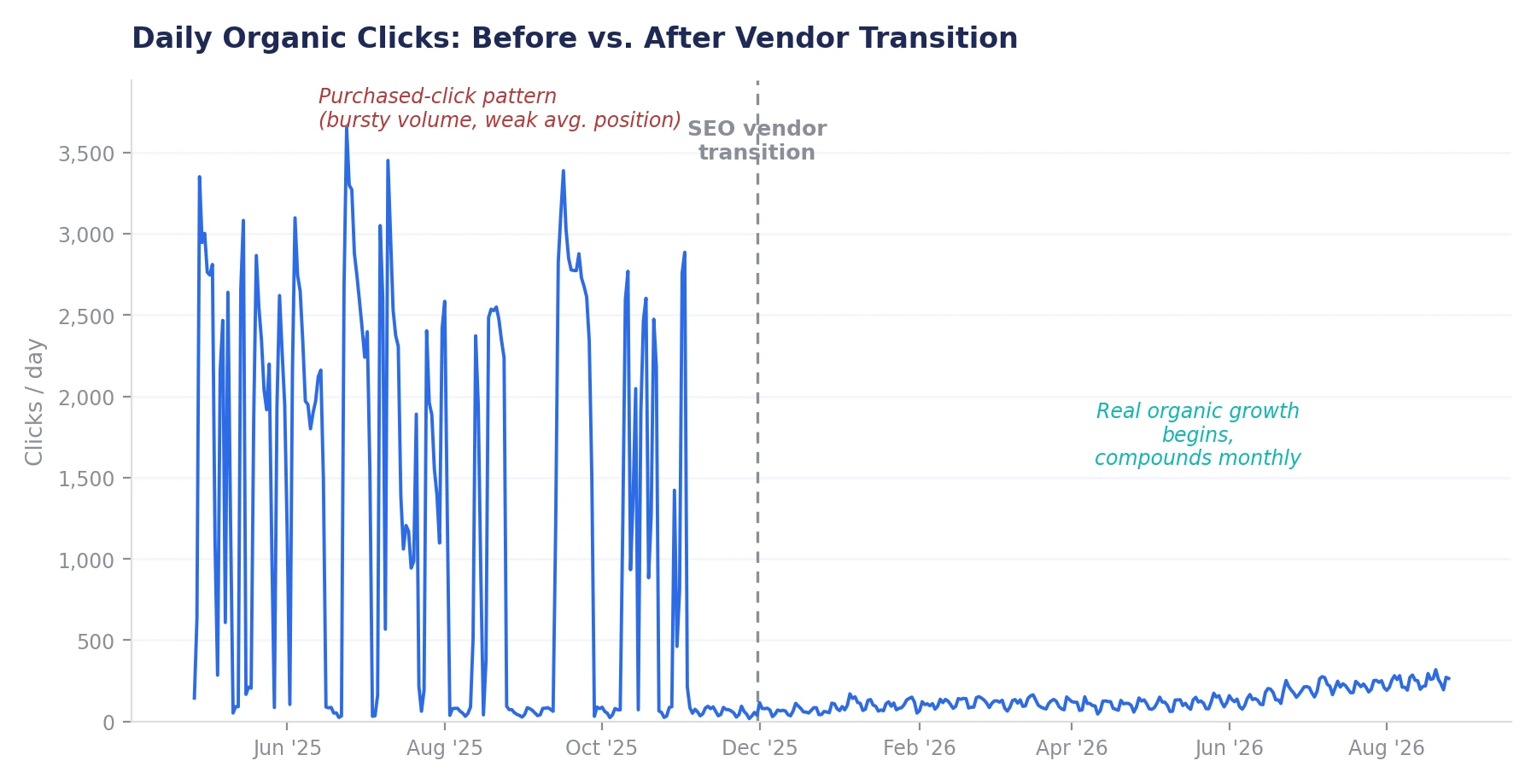 chart of case study dental clicks trend