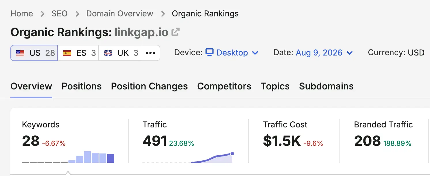 linkgap organic keywords total