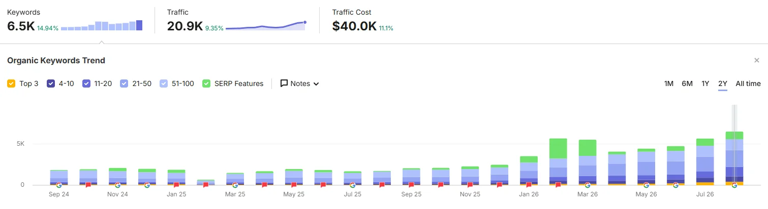 screenshot of keyword growth in two years for dental case study