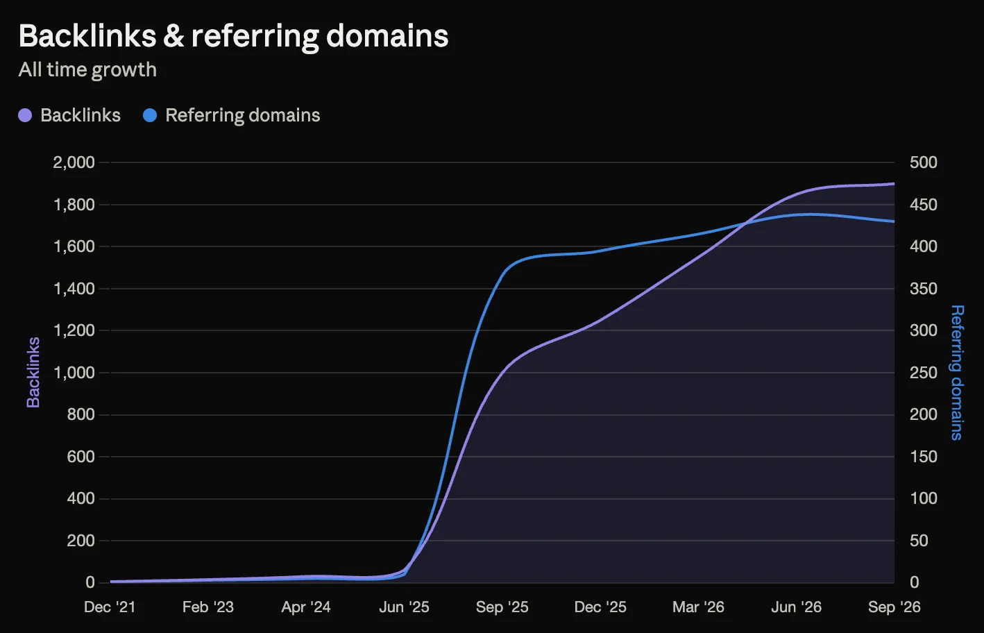 Image of a line chart showing backlinks and referring domains growth over time