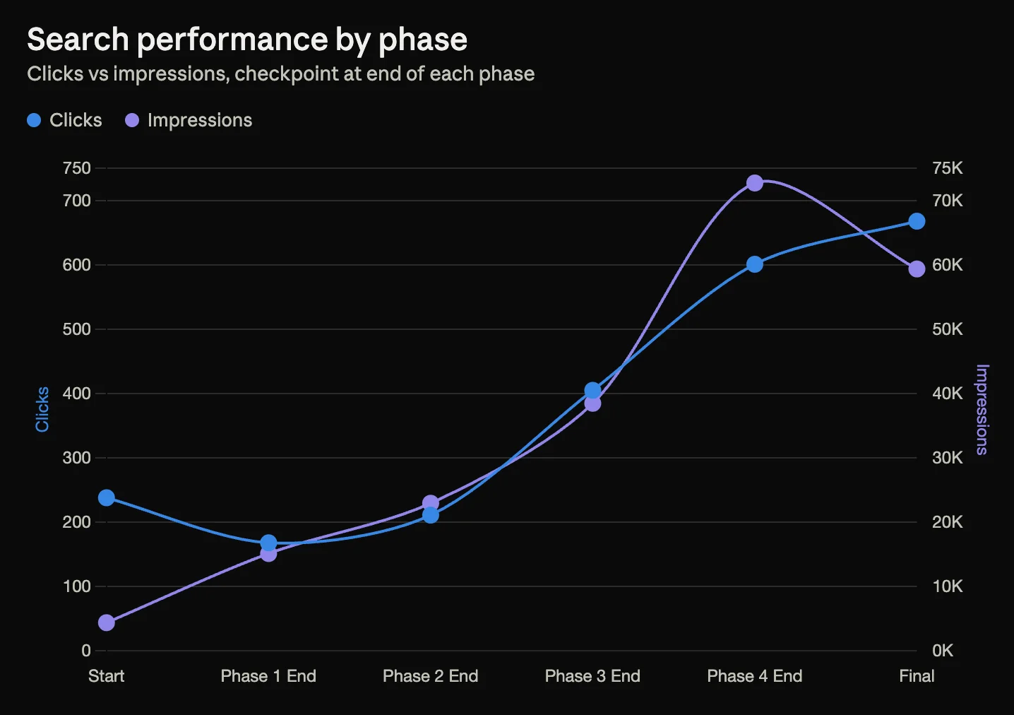 Image of a line chart showing clicks and impressions rising across four SEO strategy phases