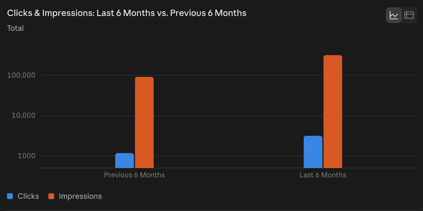 Image of a bar chart comparing organic clicks and impressions over two six-month periods