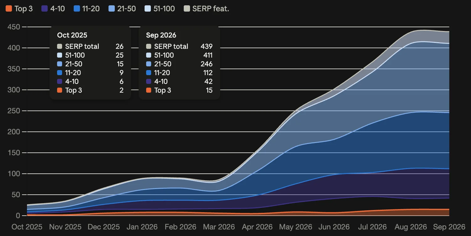 Image of graph showing keyword ranking that grew by 1640% in 12 months