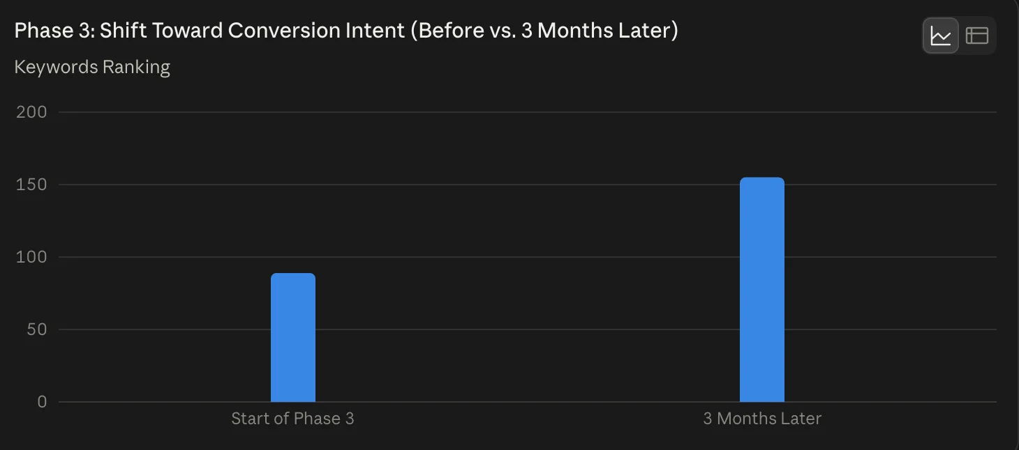 Image of a bar chart showing keyword ranking growth after shifting to conversion-focused content