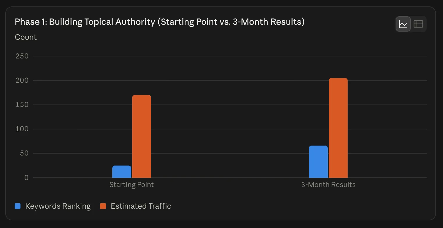 Image of a bar chart showing keyword rankings and estimated traffic growth after building topical authority content
