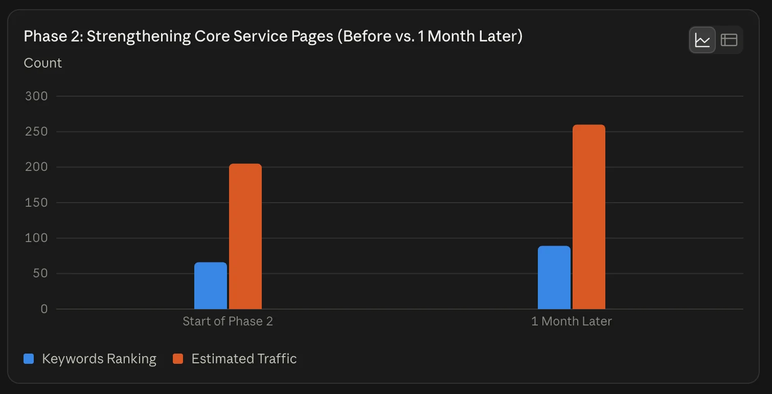 Image of a bar chart showing keyword rankings and traffic growth after strengthening core service pages