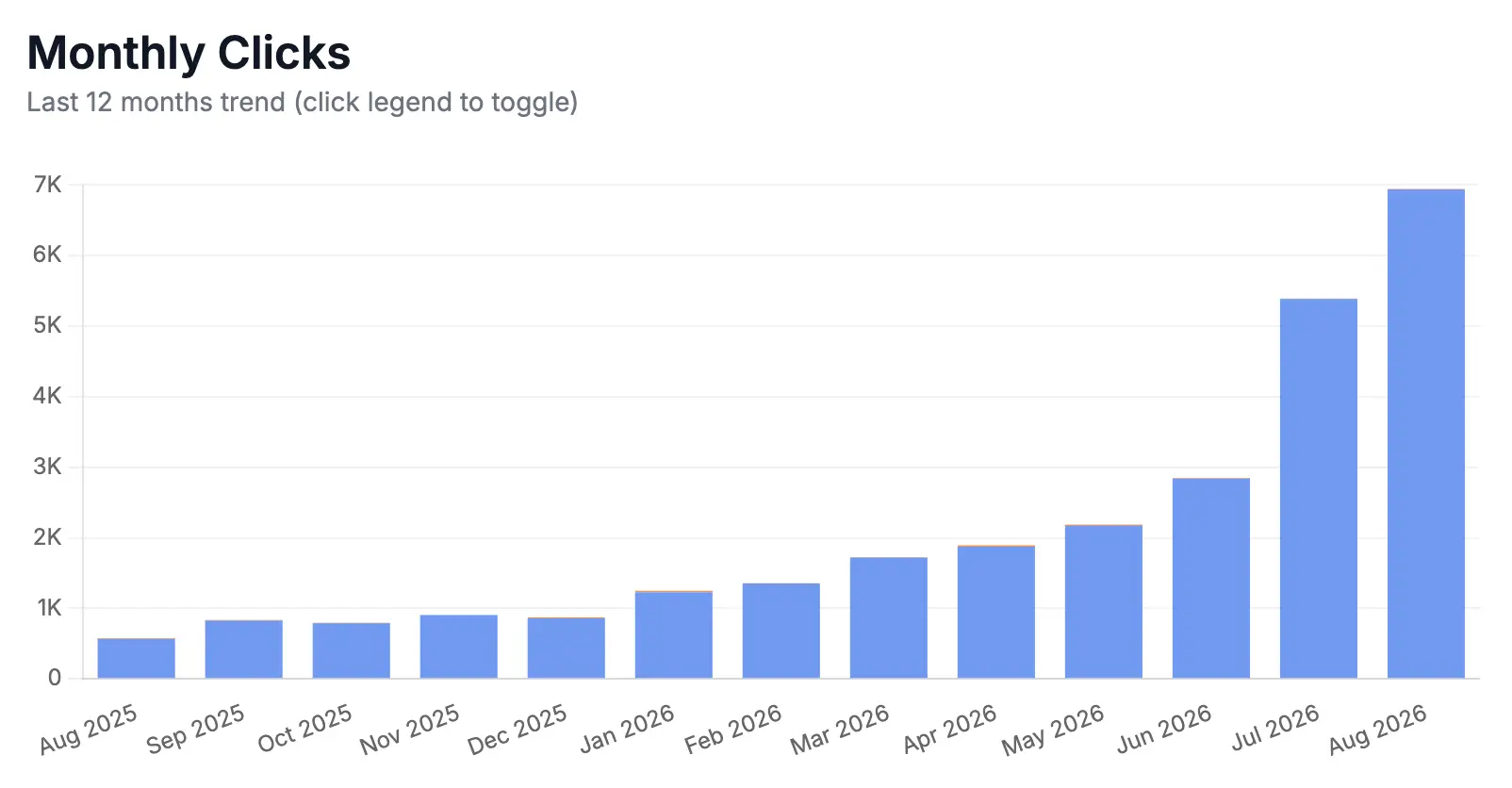 Client analytics showing organic traffic growth